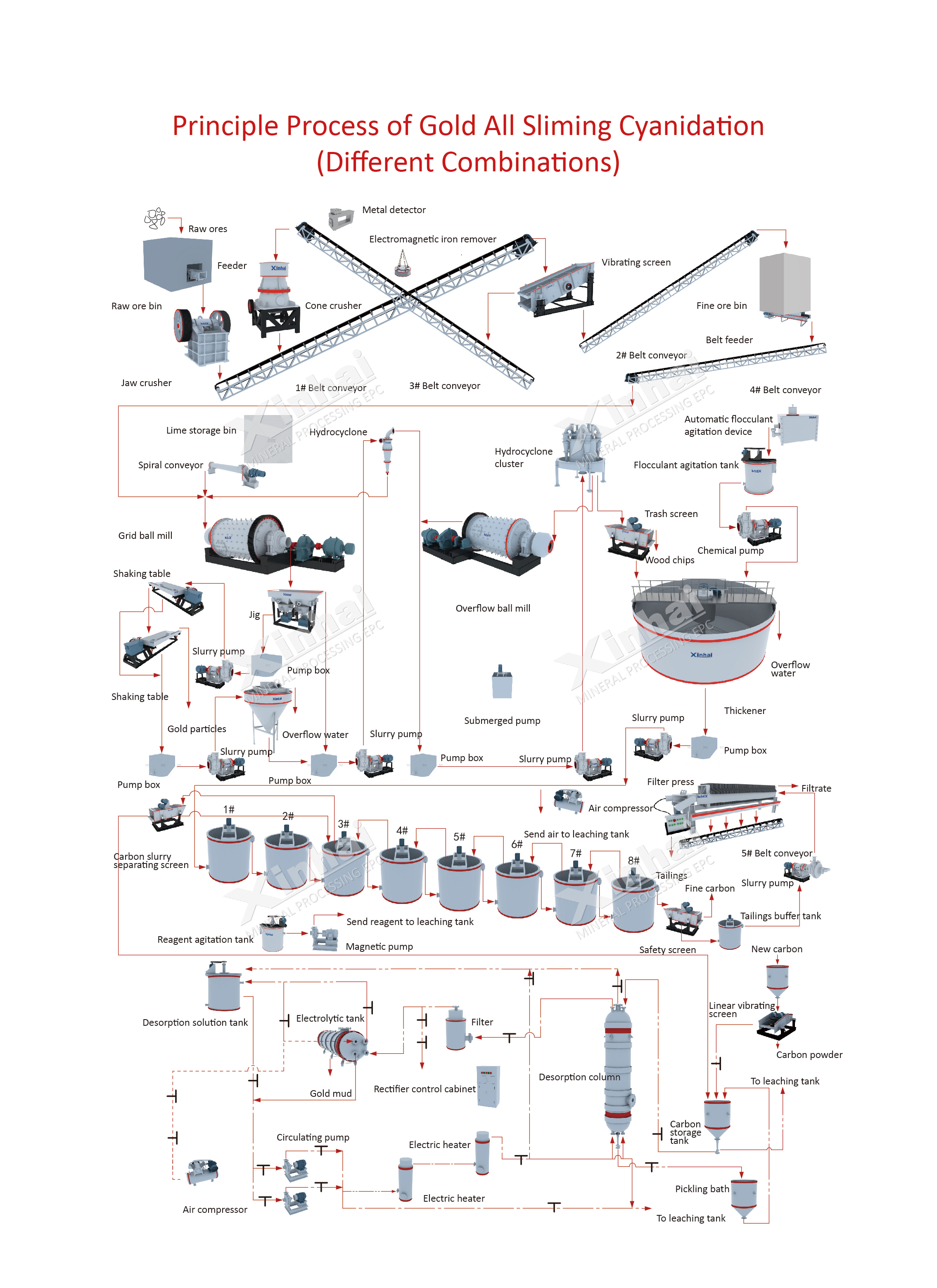 CIP Process Flow of xinhai.jpg